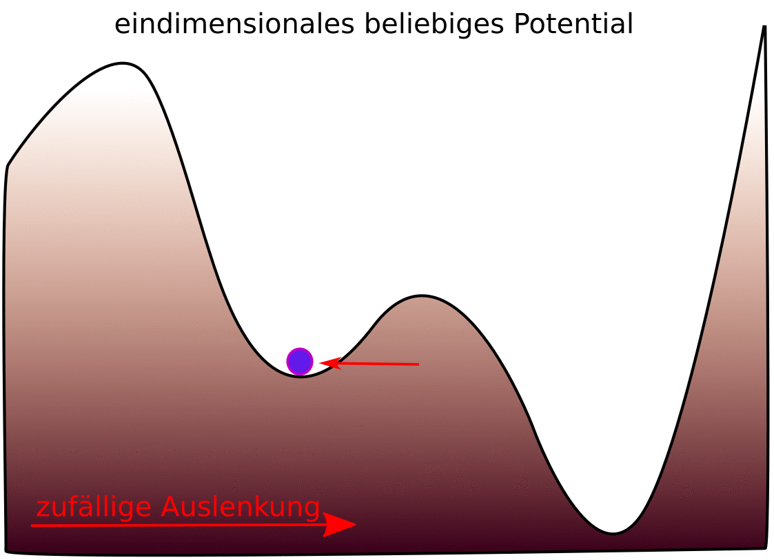 Potentialkurve mit Beispielball der sich entlang der Kurve bewegt.